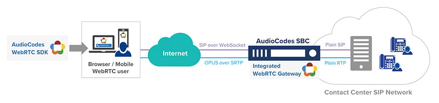 Connecting WebRTC Gateway to Voice over IP Networks